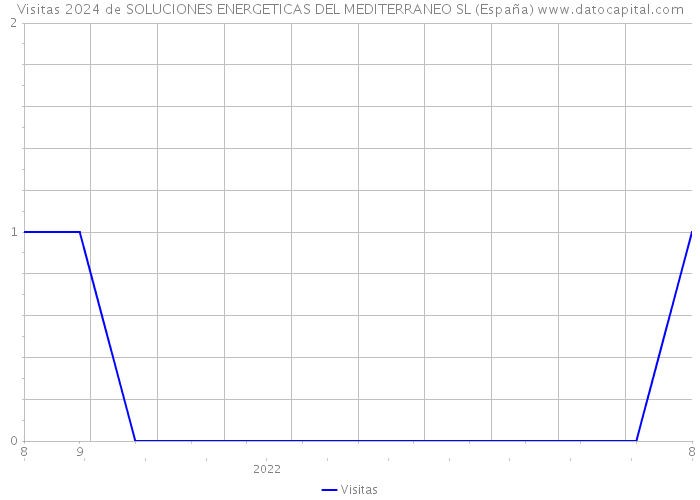Visitas 2024 de SOLUCIONES ENERGETICAS DEL MEDITERRANEO SL (España) 