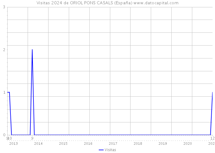 Visitas 2024 de ORIOL PONS CASALS (España) 