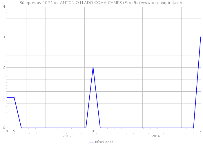 Búsquedas 2024 de ANTONIO LLADO GOMA CAMPS (España) 