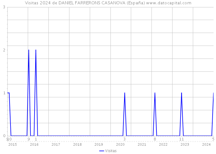Visitas 2024 de DANIEL FARRERONS CASANOVA (España) 