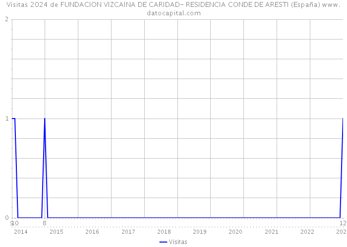 Visitas 2024 de FUNDACION VIZCAINA DE CARIDAD- RESIDENCIA CONDE DE ARESTI (España) 