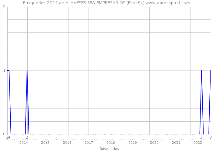 Búsquedas 2024 de ALAVESES SEA EMPRESARIOS (España) 
