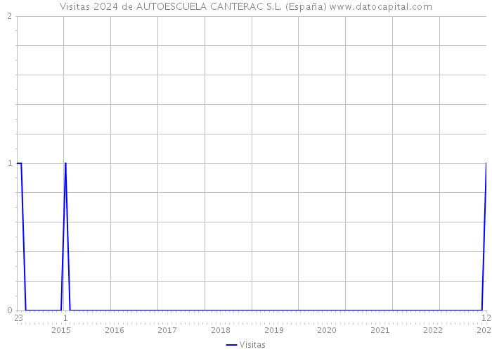 Visitas 2024 de AUTOESCUELA CANTERAC S.L. (España) 