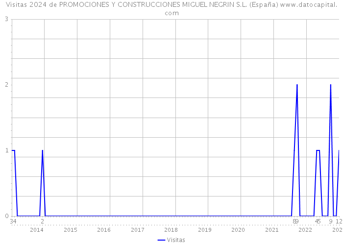 Visitas 2024 de PROMOCIONES Y CONSTRUCCIONES MIGUEL NEGRIN S.L. (España) 