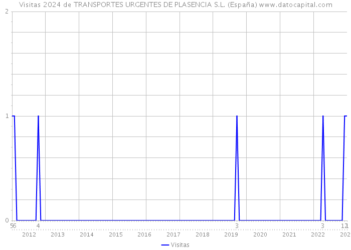 Visitas 2024 de TRANSPORTES URGENTES DE PLASENCIA S.L. (España) 