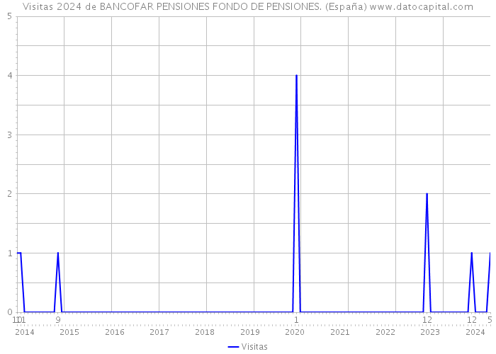 Visitas 2024 de BANCOFAR PENSIONES FONDO DE PENSIONES. (España) 