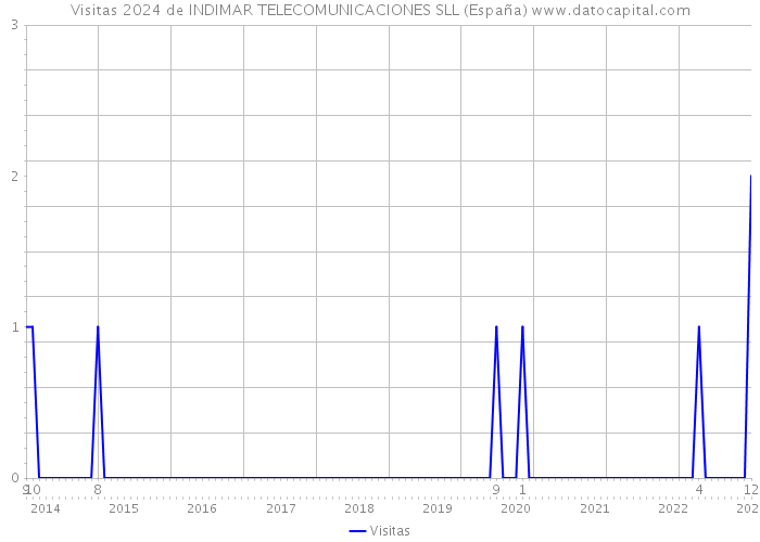 Visitas 2024 de INDIMAR TELECOMUNICACIONES SLL (España) 