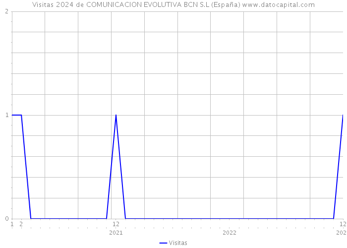 Visitas 2024 de COMUNICACION EVOLUTIVA BCN S.L (España) 