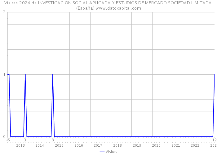 Visitas 2024 de INVESTIGACION SOCIAL APLICADA Y ESTUDIOS DE MERCADO SOCIEDAD LIMITADA (España) 