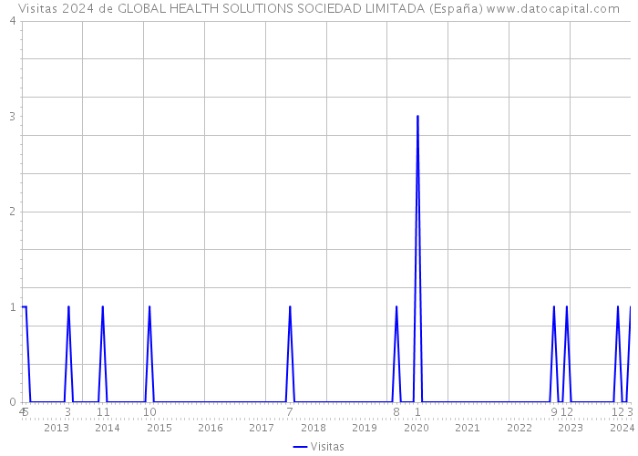 Visitas 2024 de GLOBAL HEALTH SOLUTIONS SOCIEDAD LIMITADA (España) 