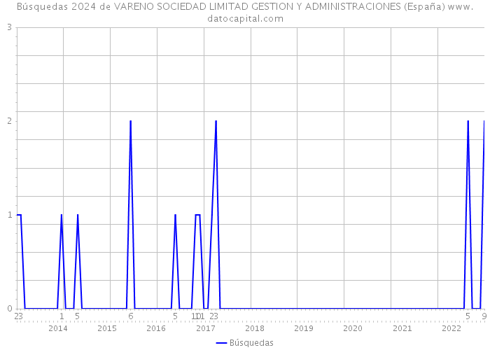 Búsquedas 2024 de VARENO SOCIEDAD LIMITAD GESTION Y ADMINISTRACIONES (España) 