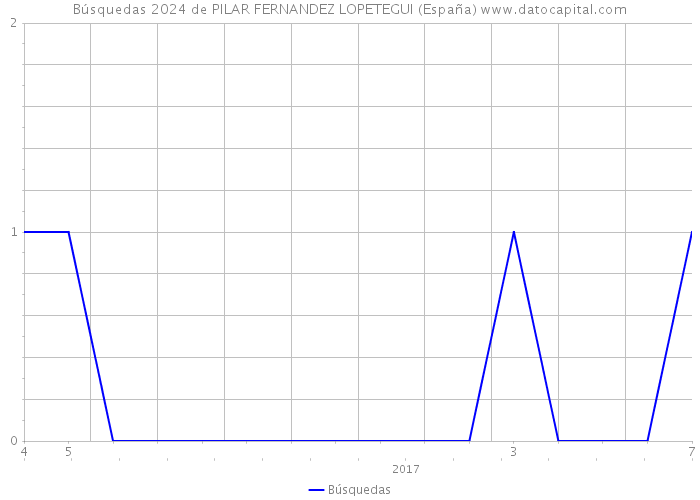 Búsquedas 2024 de PILAR FERNANDEZ LOPETEGUI (España) 