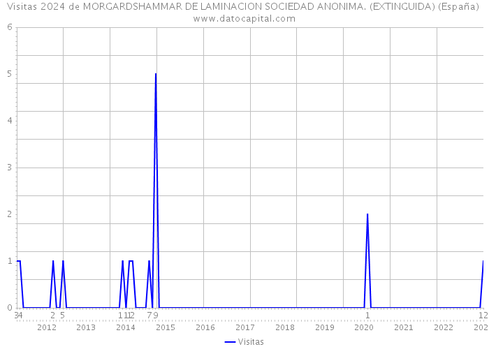 Visitas 2024 de MORGARDSHAMMAR DE LAMINACION SOCIEDAD ANONIMA. (EXTINGUIDA) (España) 