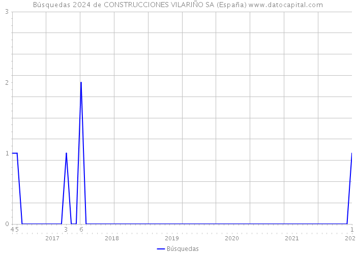 Búsquedas 2024 de CONSTRUCCIONES VILARIÑO SA (España) 