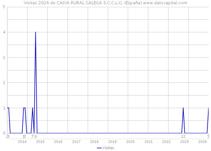 Visitas 2024 de CAIXA RURAL GALEGA S.C.C.L.G. (España) 