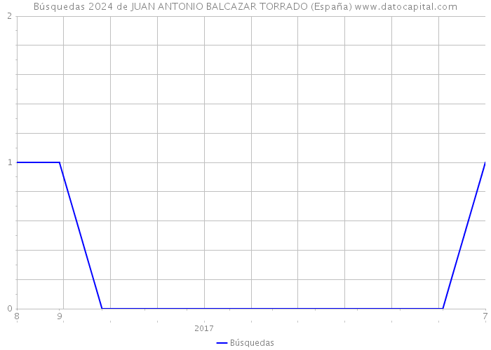 Búsquedas 2024 de JUAN ANTONIO BALCAZAR TORRADO (España) 