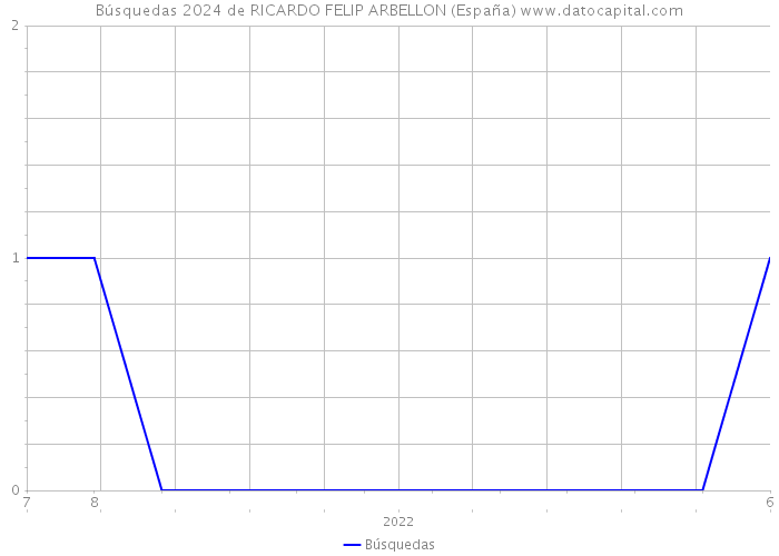Búsquedas 2024 de RICARDO FELIP ARBELLON (España) 