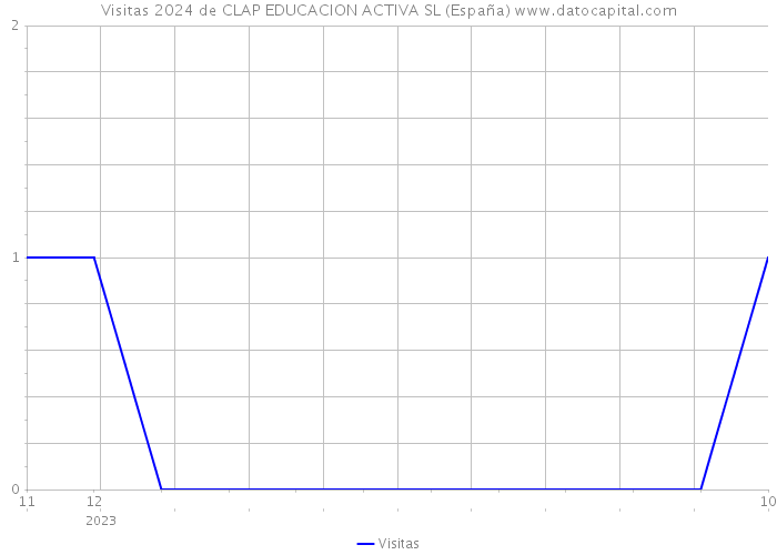 Visitas 2024 de CLAP EDUCACION ACTIVA SL (España) 