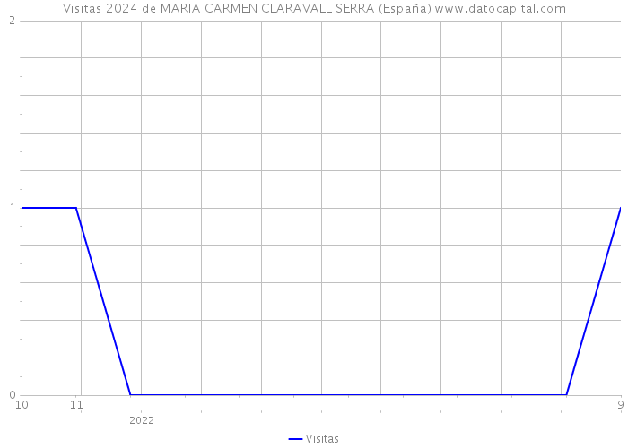 Visitas 2024 de MARIA CARMEN CLARAVALL SERRA (España) 