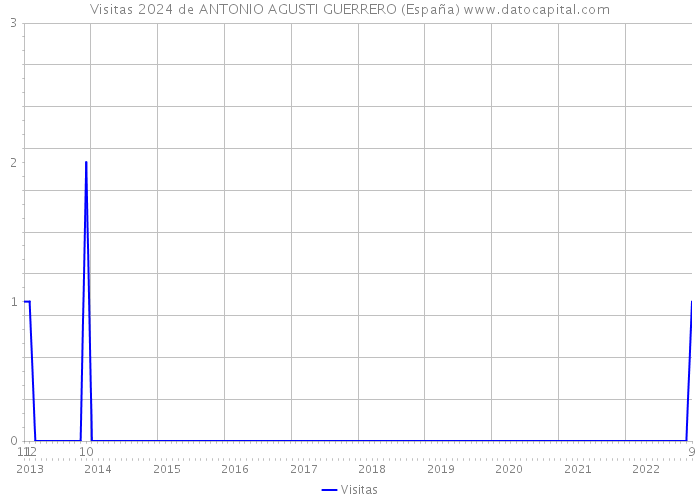 Visitas 2024 de ANTONIO AGUSTI GUERRERO (España) 