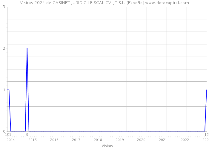 Visitas 2024 de GABINET JURIDIC I FISCAL CV-JT S.L. (España) 