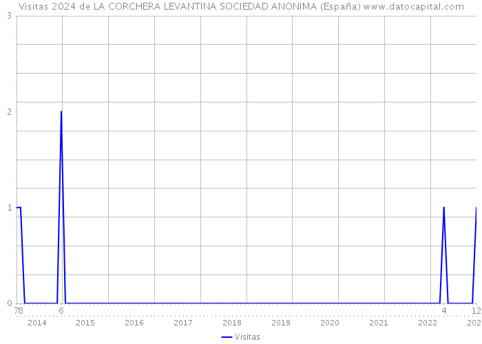 Visitas 2024 de LA CORCHERA LEVANTINA SOCIEDAD ANONIMA (España) 