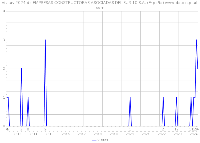 Visitas 2024 de EMPRESAS CONSTRUCTORAS ASOCIADAS DEL SUR 10 S.A. (España) 