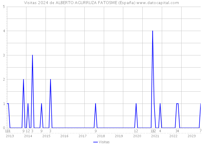 Visitas 2024 de ALBERTO AGURRUZA FATOSME (España) 