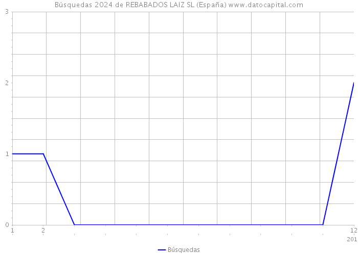 Búsquedas 2024 de REBABADOS LAIZ SL (España) 