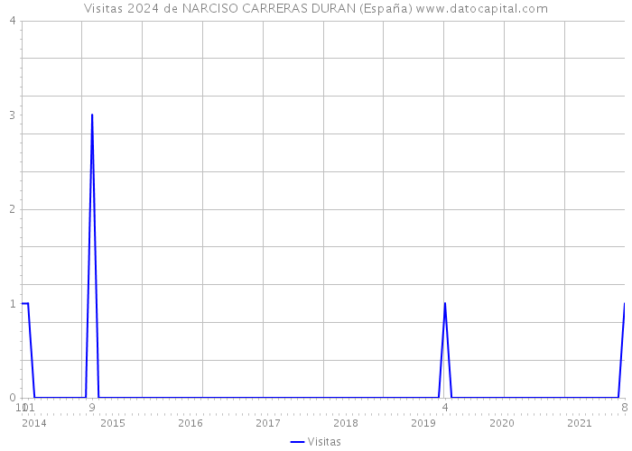 Visitas 2024 de NARCISO CARRERAS DURAN (España) 