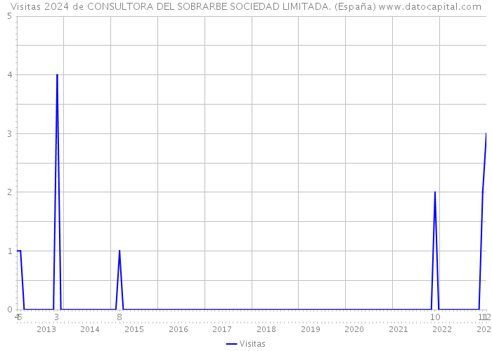 Visitas 2024 de CONSULTORA DEL SOBRARBE SOCIEDAD LIMITADA. (España) 