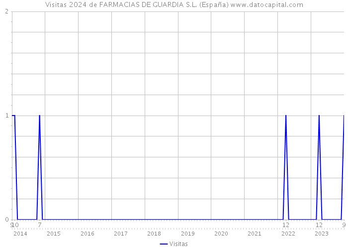 Visitas 2024 de FARMACIAS DE GUARDIA S.L. (España) 