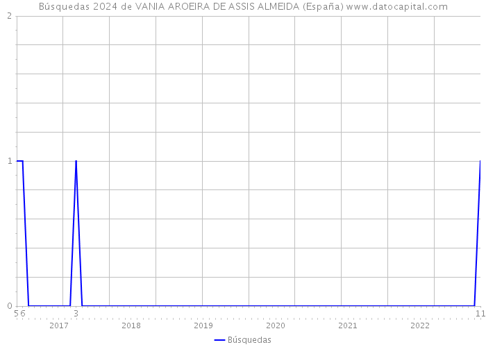 Búsquedas 2024 de VANIA AROEIRA DE ASSIS ALMEIDA (España) 