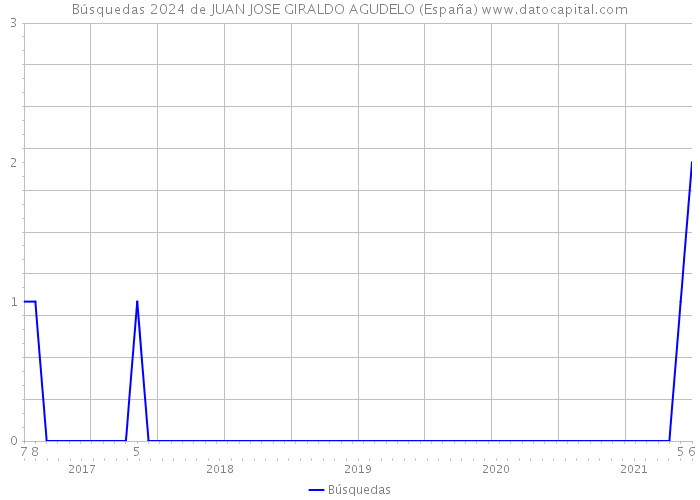 Búsquedas 2024 de JUAN JOSE GIRALDO AGUDELO (España) 