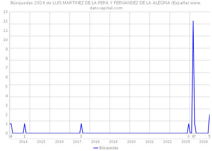 Búsquedas 2024 de LUIS MARTINEZ DE LA PERA Y FERNANDEZ DE LA ALEGRIA (España) 