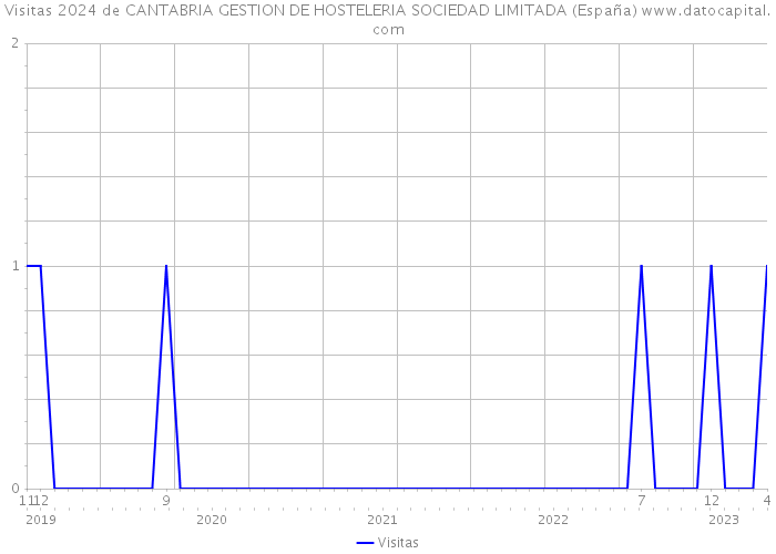 Visitas 2024 de CANTABRIA GESTION DE HOSTELERIA SOCIEDAD LIMITADA (España) 