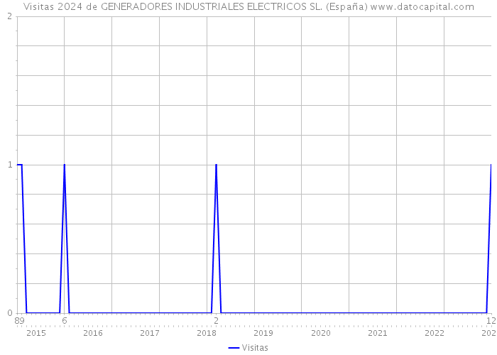 Visitas 2024 de GENERADORES INDUSTRIALES ELECTRICOS SL. (España) 