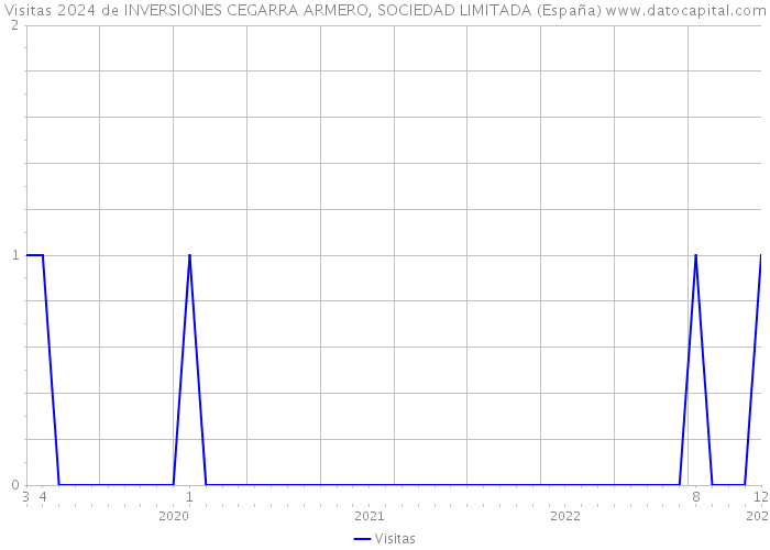 Visitas 2024 de INVERSIONES CEGARRA ARMERO, SOCIEDAD LIMITADA (España) 