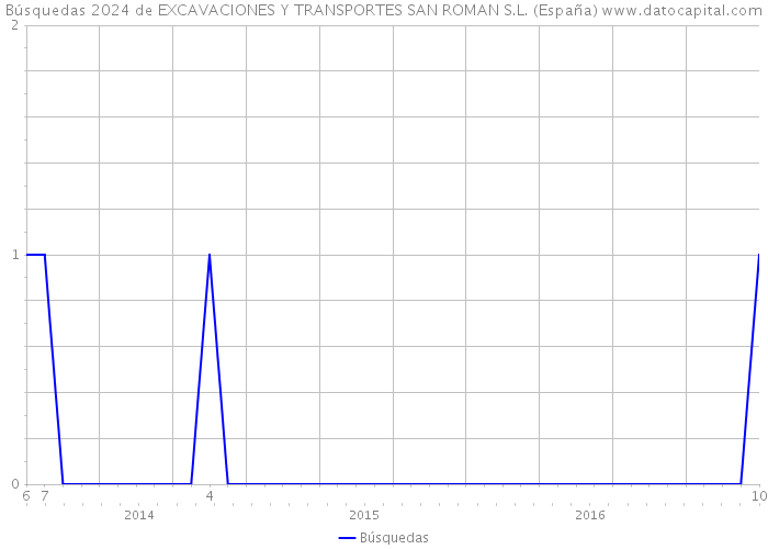 Búsquedas 2024 de EXCAVACIONES Y TRANSPORTES SAN ROMAN S.L. (España) 