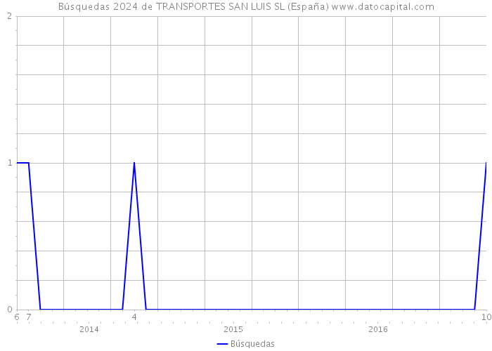 Búsquedas 2024 de TRANSPORTES SAN LUIS SL (España) 