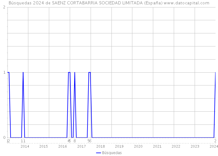 Búsquedas 2024 de SAENZ CORTABARRIA SOCIEDAD LIMITADA (España) 