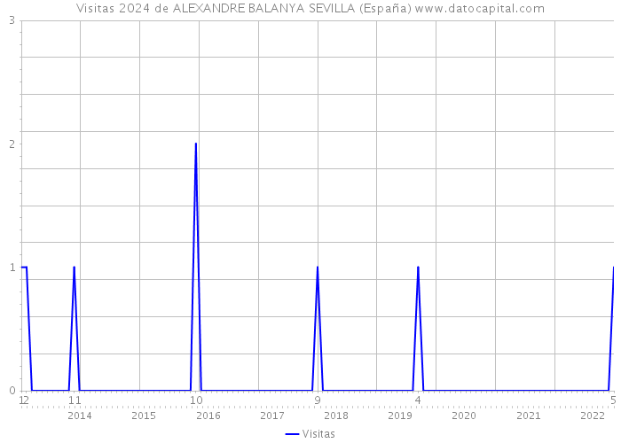 Visitas 2024 de ALEXANDRE BALANYA SEVILLA (España) 