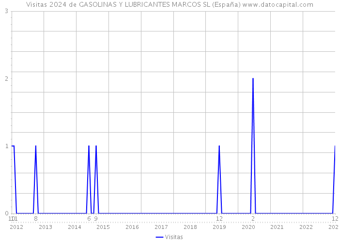 Visitas 2024 de GASOLINAS Y LUBRICANTES MARCOS SL (España) 