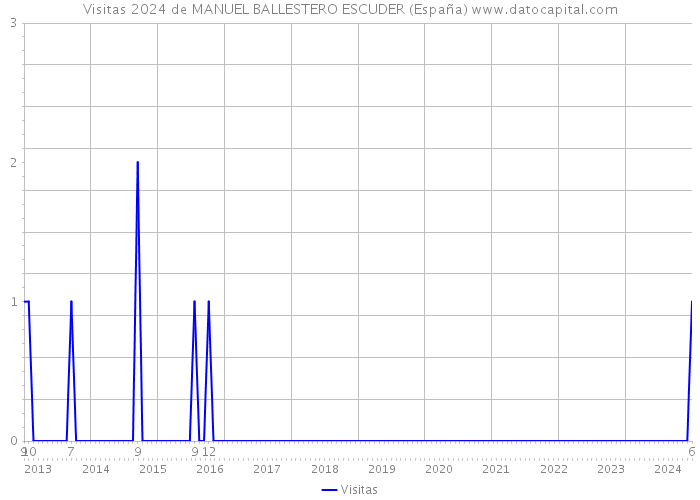 Visitas 2024 de MANUEL BALLESTERO ESCUDER (España) 