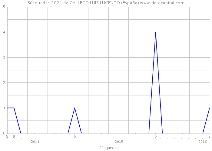 Búsquedas 2024 de GALLEGO LUIS LUCENDO (España) 