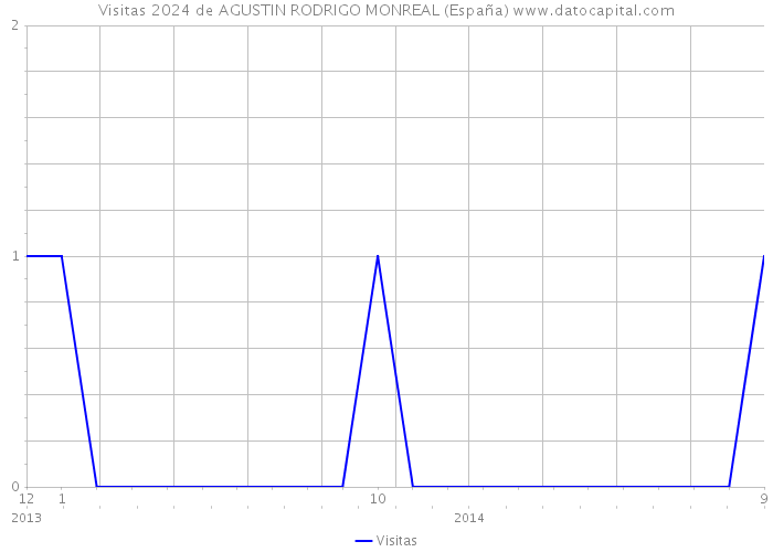 Visitas 2024 de AGUSTIN RODRIGO MONREAL (España) 