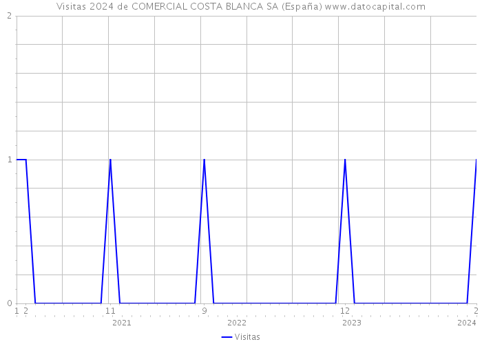 Visitas 2024 de COMERCIAL COSTA BLANCA SA (España) 