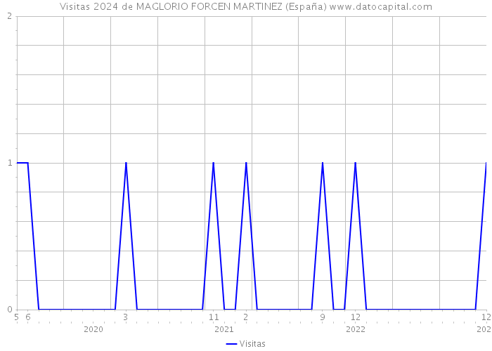 Visitas 2024 de MAGLORIO FORCEN MARTINEZ (España) 