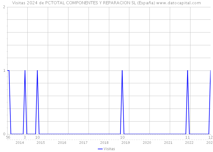 Visitas 2024 de PCTOTAL COMPONENTES Y REPARACION SL (España) 