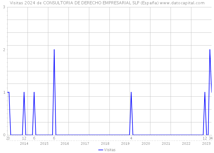 Visitas 2024 de CONSULTORIA DE DERECHO EMPRESARIAL SLP (España) 